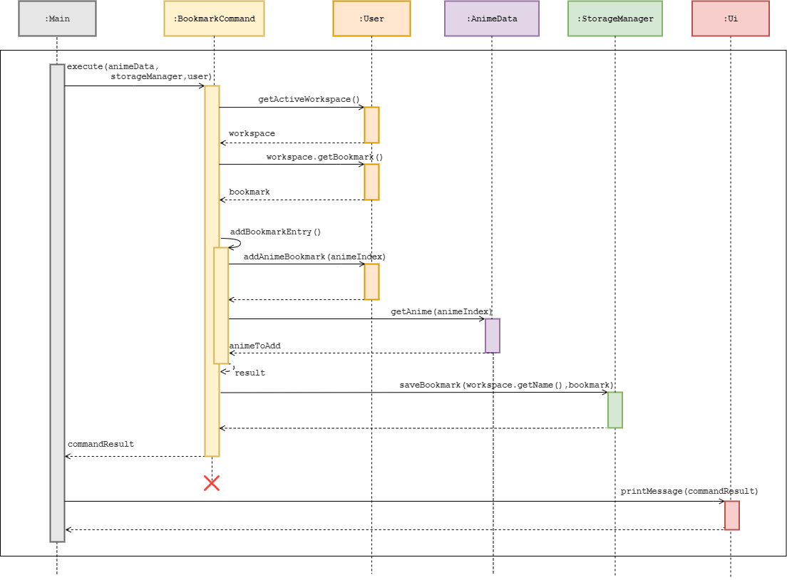 Bookmark Add Command Sequence Diagram