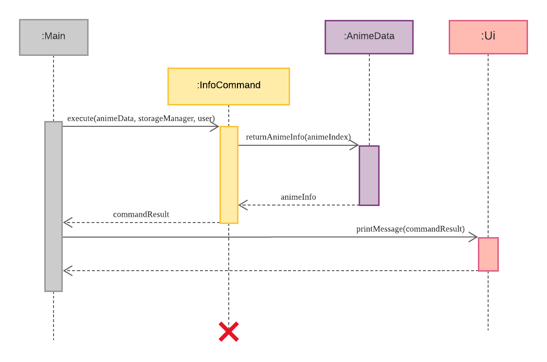 Info Command Step 4 to 6 Sequence Diagram