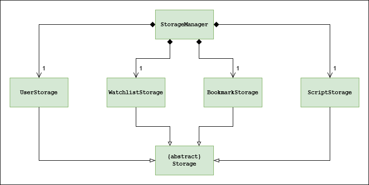 StorageManager Class Diagram
