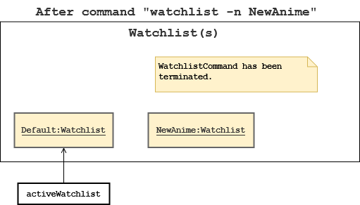 WatchlistCommand After Create State