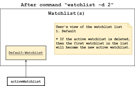 WatchlistCommand After Delete State