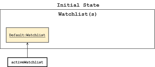 WatchlistCommand Initial State
