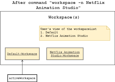 Workspace Command After Creation Diagram