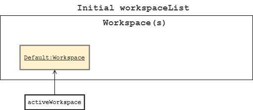 Workspace Command Initial State Diagram