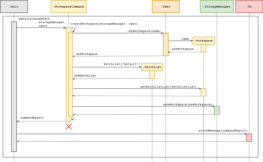 Workspace Command Sequence Diagram