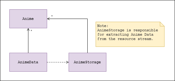 AnimeData Class Diagram