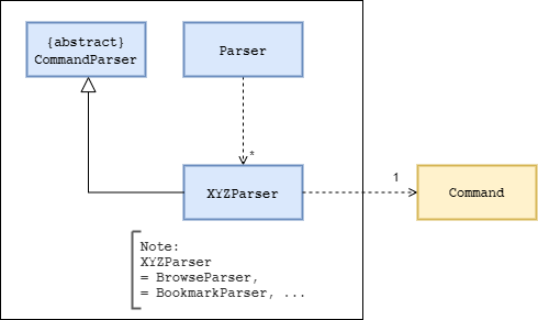 Parser Class Diagram