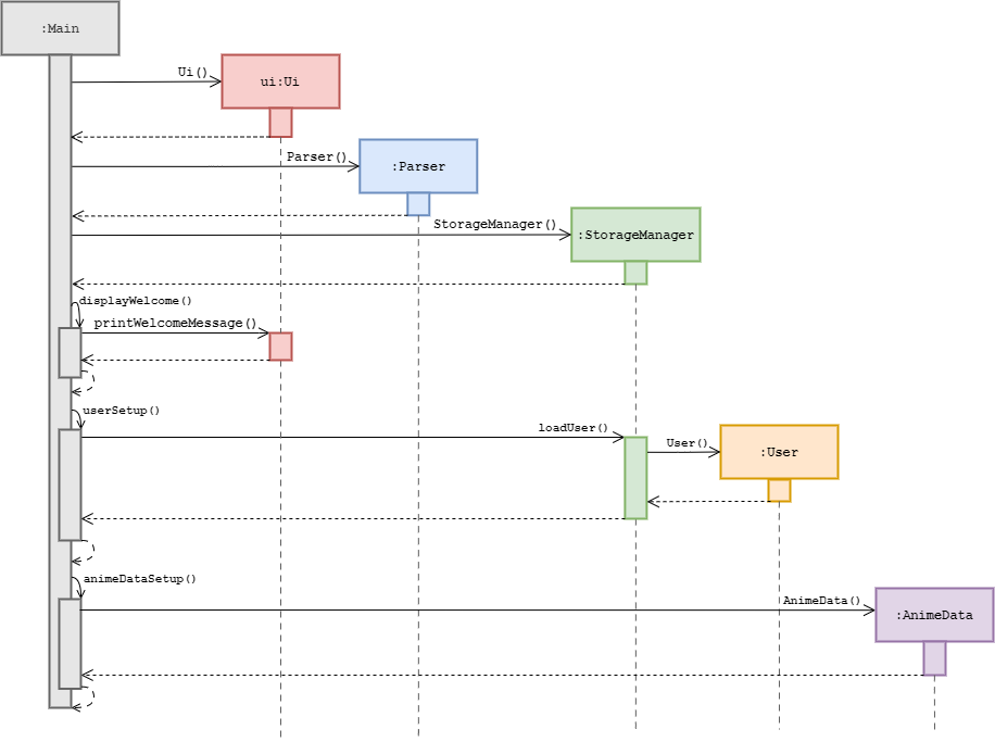 Starting Sequence Diagram