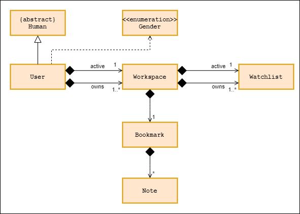 User Class Diagram