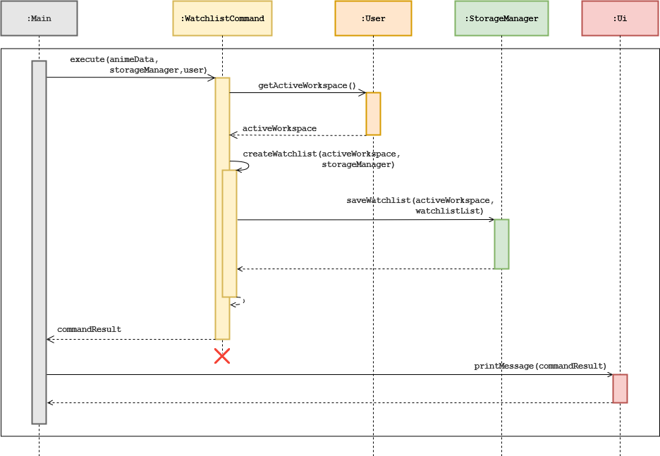 WatchlistCommand Create Watchlist Sequence Diagram